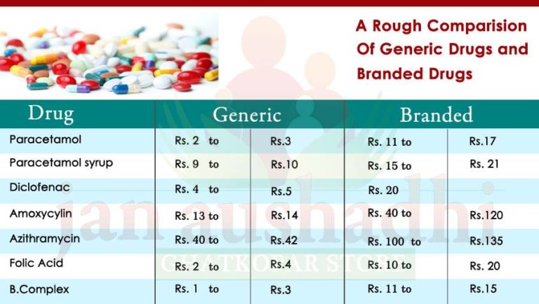 A Rough Comparision Of Generic Drugs And Branded Drugs Janaushadhi