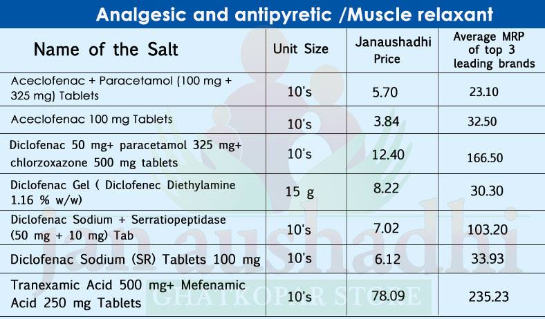 Muscle Relaxer Comparison Chart